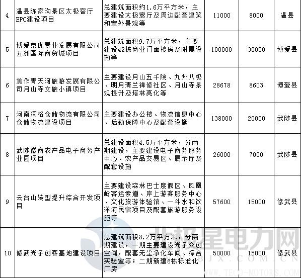 【電廠】全名單丨河南焦作公布2018年重點建設項目：8個重點能源項目 行業資訊 第21張