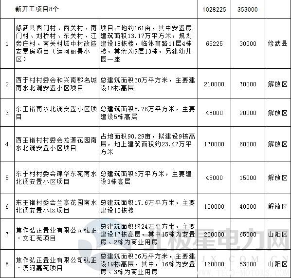 【電廠】全名單丨河南焦作公布2018年重點建設項目：8個重點能源項目 行業資訊 第25張