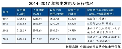 【電廠】2017年五省核電陷消納困境 行業資訊