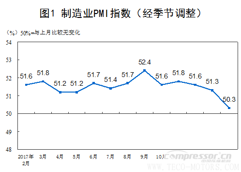 【壓縮機】空壓機行業需注意：2018年2月中國采購經理指數運行情況 行業資訊 第1張