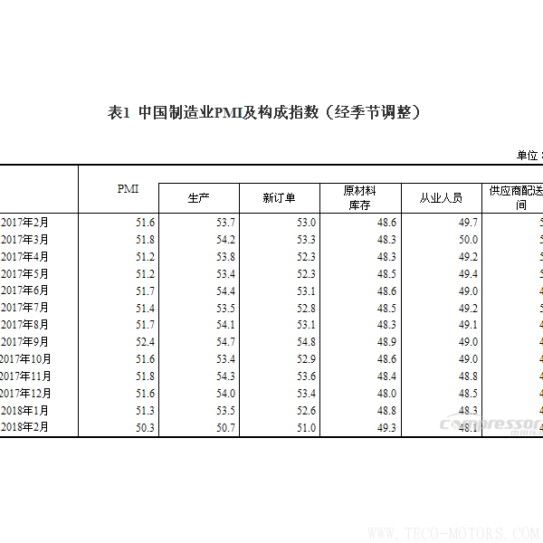 【壓縮機】空壓機行業需注意：2018年2月中國采購經理指數運行情況 行業資訊 第2張