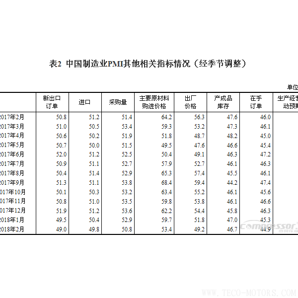 【壓縮機】空壓機行業需注意：2018年2月中國采購經理指數運行情況 行業資訊 第3張