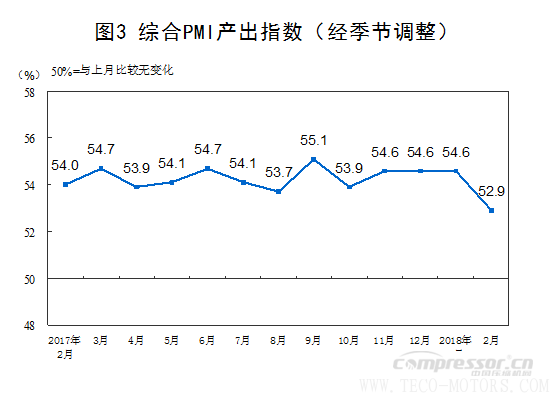 【壓縮機】空壓機行業需注意：2018年2月中國采購經理指數運行情況 行業資訊 第7張