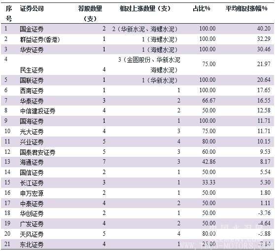 【建材】[原創]2017年水泥股薦股券商“實力榜”