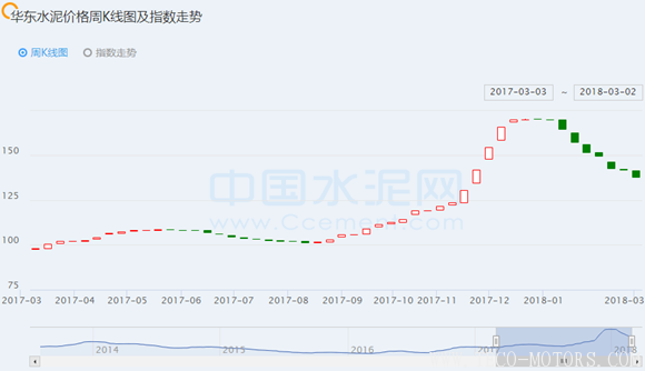 【建材】[周評]華東：元宵節后逐漸全面啟動，多地水泥價格出現高位回落 行業資訊