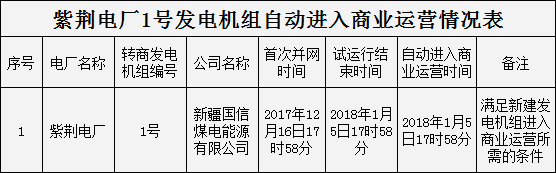 【電廠】新疆紫荊電廠1號發電機組自動進入商業運營