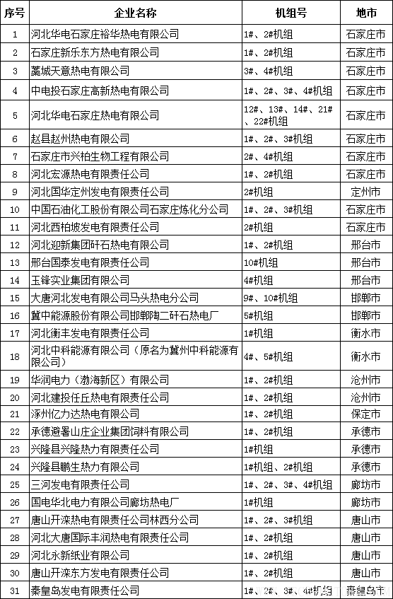 【電廠】河北省公布2017年熱電聯產電廠（機組）認定企業名單：31家企業 66臺機組 行業資訊