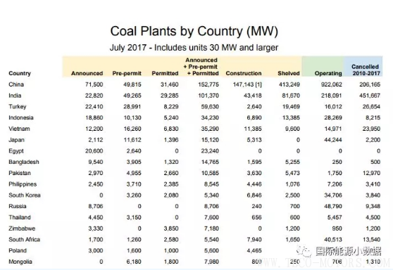 【電廠】全球煤電廠追蹤：總裝機容量1965吉瓦 47%在中國！