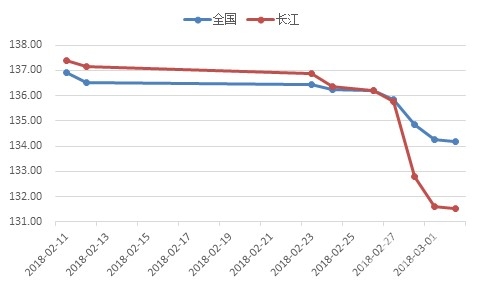 【建材】[水泥價格指數第9周]：年后價格繼續回落，月中有望企穩上調