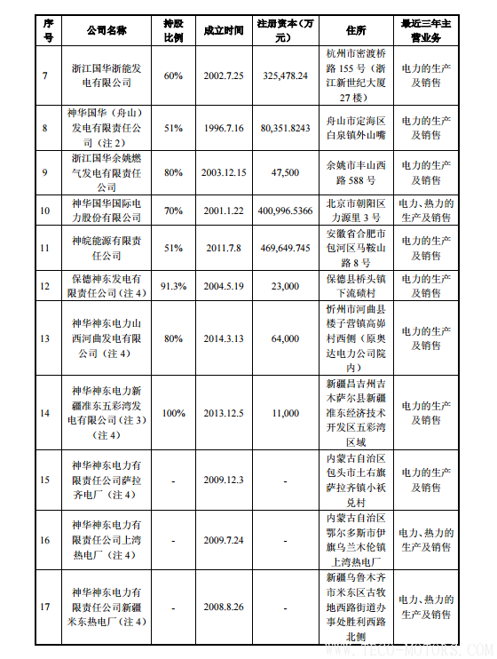 【電廠】中國神華與國電電力將組建合資公司 裝機超8000萬千瓦 行業資訊 第7張