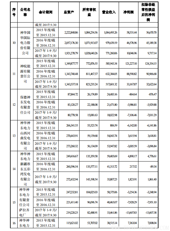 【電廠】中國神華與國電電力將組建合資公司 裝機超8000萬千瓦 行業資訊 第10張