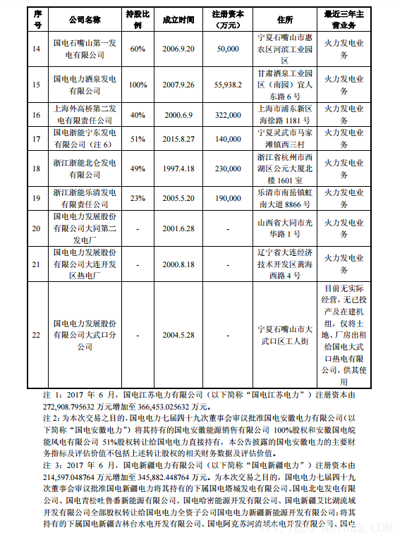 【電廠】中國神華與國電電力將組建合資公司 裝機超8000萬千瓦 行業資訊 第17張