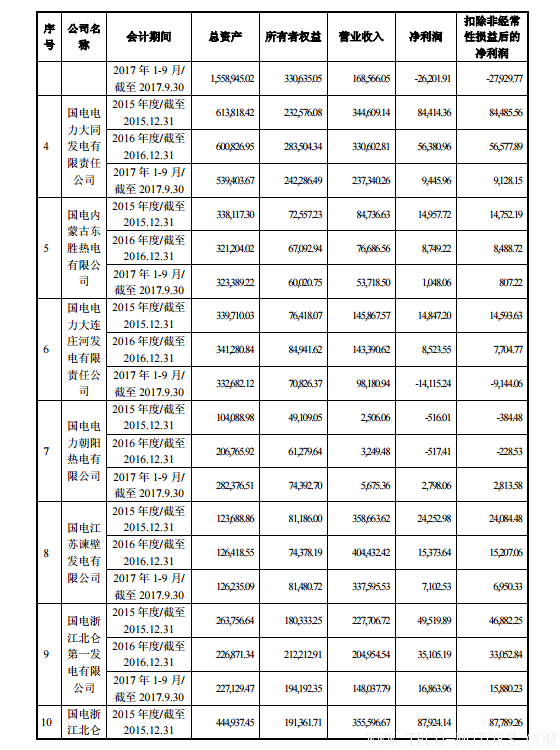 【電廠】中國神華與國電電力將組建合資公司 裝機超8000萬千瓦 行業資訊 第19張