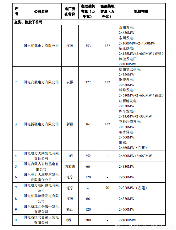 【電廠】中國神華與國電電力將組建合資公司 裝機超8000萬千瓦 行業資訊 第22張