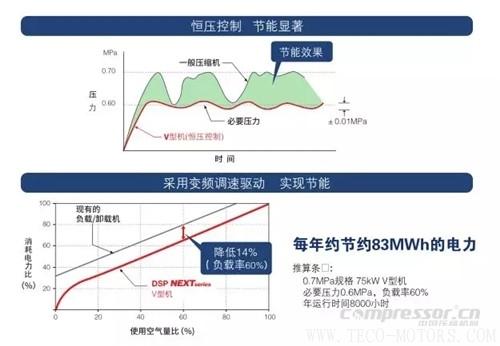 【壓縮機】壽力DSP系列新品無油螺桿空壓機強勢來襲 行業資訊 第3張