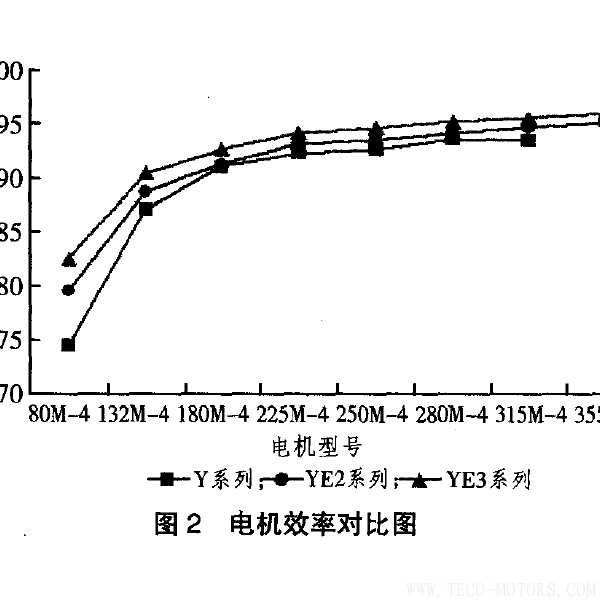 高效電機的節能經濟分析及應用 電機知識 第4張