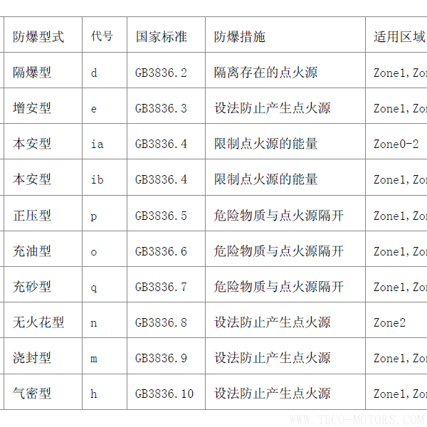 電機防爆等級 電機知識 第2張