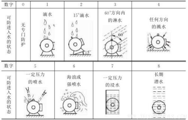 電機防護等級的介紹 電機知識 第5張