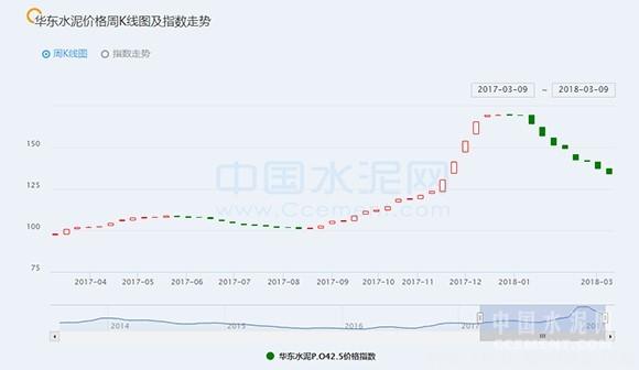 【建材】[周評]華東：市場啟動加速 水泥價格跌幅趨勢放緩