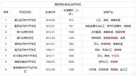 【造紙】又有紙廠在3月份第2次漲價，發改委等部門公開造紙、紙制品行業最佳發展區域