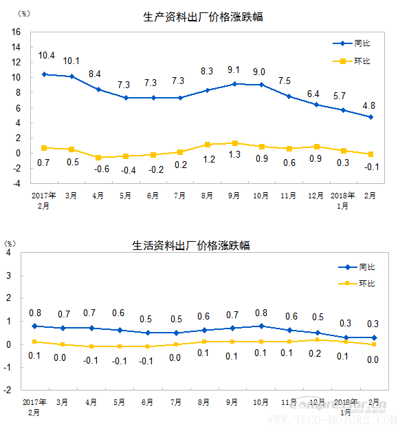 【壓縮機】空壓機行業需注意：2018年2月份工業生產者出廠價格同比上漲3.7% 行業資訊 第2張