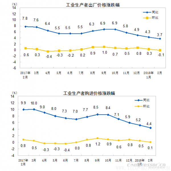 【壓縮機】空壓機行業需注意：2018年2月份工業生產者出廠價格同比上漲3.7%