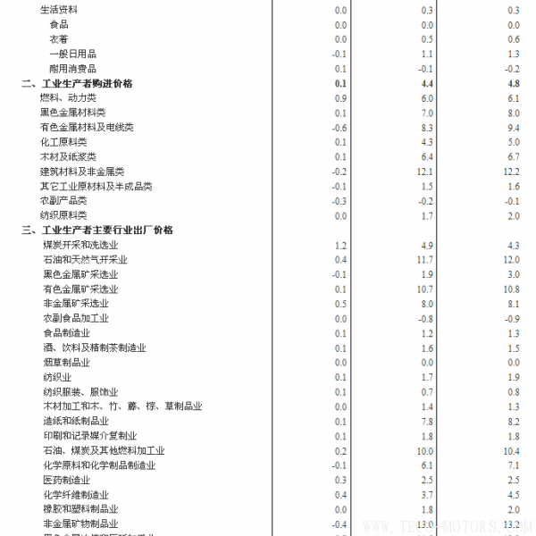 【壓縮機】空壓機行業需注意：2018年2月份工業生產者出廠價格同比上漲3.7% 行業資訊 第3張