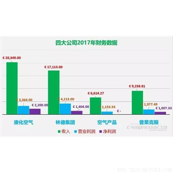 【壓縮機】四大氣體公司2017年財報總結和業績對比