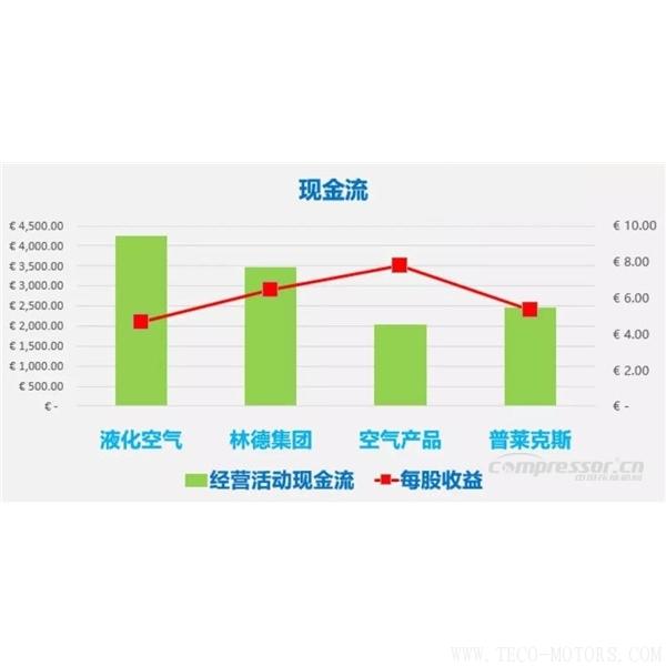 【壓縮機】四大氣體公司2017年財報總結和業績對比 行業資訊 第3張