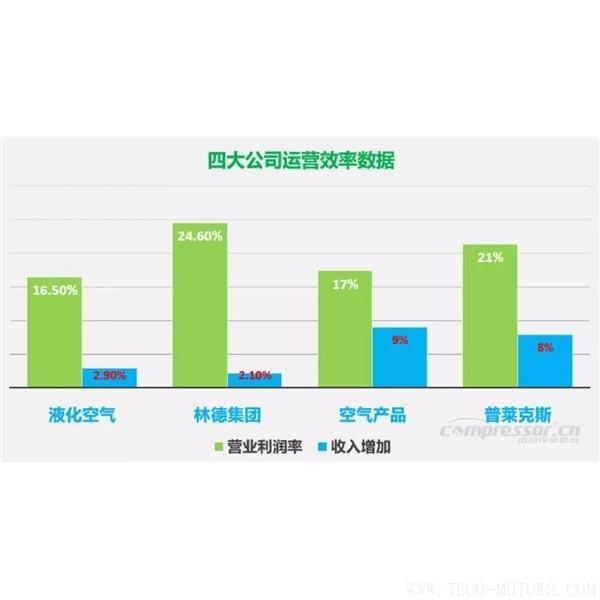 【壓縮機】四大氣體公司2017年財報總結和業績對比 行業資訊 第2張