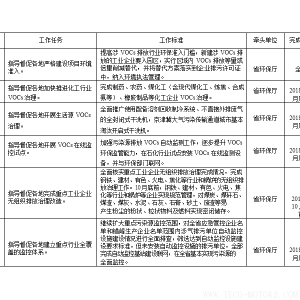 【電廠】河南省2018年大氣污染防治攻堅戰實施方案：支持30萬千瓦以下非供熱燃煤自備機組參與電力交易【電廠】河南省2018年大氣污染防治攻堅戰實施方案：支持30萬千瓦以下非供熱燃煤自備機組參與電力交易 行業資訊 第4張