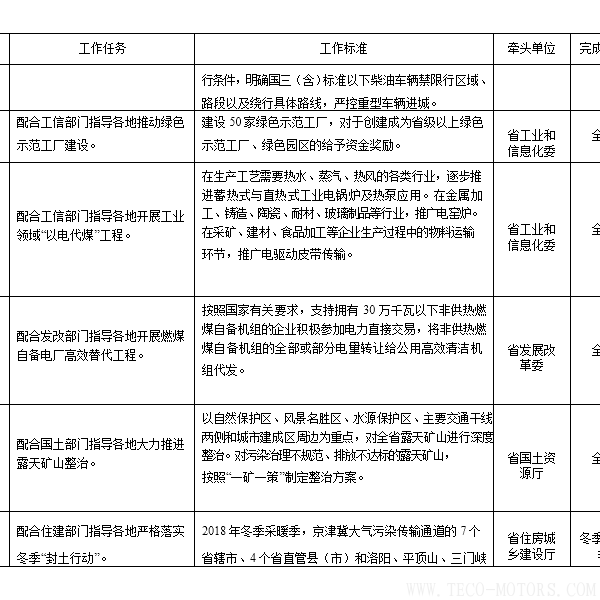 【電廠】河南省2018年大氣污染防治攻堅戰實施方案：支持30萬千瓦以下非供熱燃煤自備機組參與電力交易【電廠】河南省2018年大氣污染防治攻堅戰實施方案：支持30萬千瓦以下非供熱燃煤自備機組參與電力交易 行業資訊 第8張