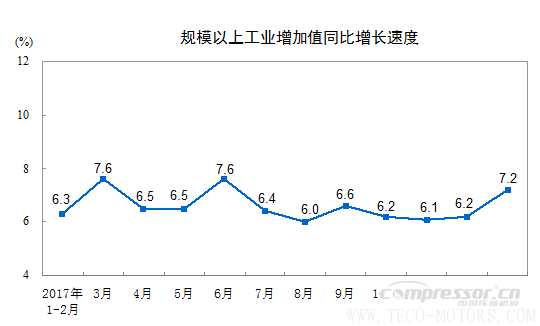 【壓縮機】空壓機行業需注意：2018年1-2月份規模以上工業增加值增長7.2%