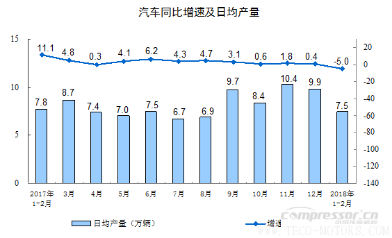 【壓縮機】空壓機行業需注意：2018年1-2月份規模以上工業增加值增長7.2% 行業資訊 第4張