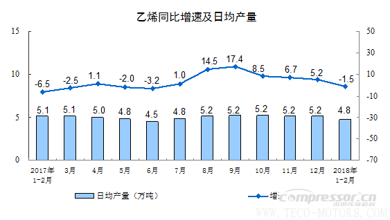 【壓縮機】空壓機行業需注意：2018年1-2月份規模以上工業增加值增長7.2% 行業資訊 第3張