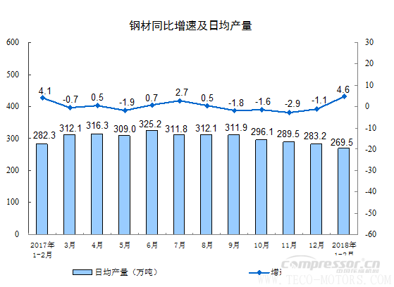 【壓縮機】空壓機行業需注意：2018年1-2月份規模以上工業增加值增長7.2% 行業資訊 第5張