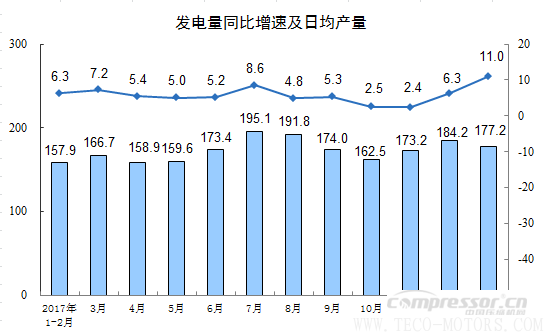 【壓縮機】空壓機行業需注意：2018年1-2月份規模以上工業增加值增長7.2% 行業資訊 第10張