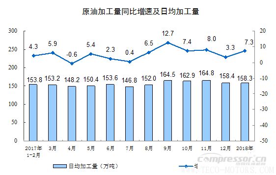 【壓縮機】空壓機行業需注意：2018年1-2月份規模以上工業增加值增長7.2% 行業資訊 第8張