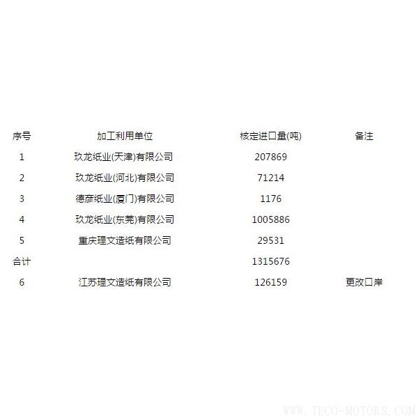 【造紙】第八批廢紙進口許可公示，玖龍、理文瓜分，審批為什么嚴格了？ 行業資訊