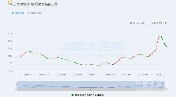 【建材】[周評]華東：長三角第一輪水泥、熟料價格上調或將拉開帷幕 行業資訊