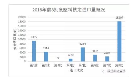 【橡塑】2018年第8批廢塑料進口批文公示共獲批18207噸  行業資訊