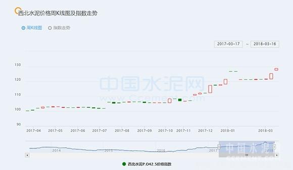 【建材】[周評]西北：主導企業庫存有限，上漲幅度20-60元/噸