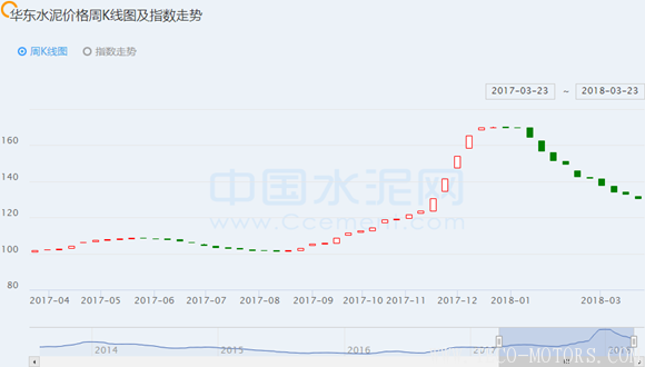 【建材】[周評]華東：水泥價格止跌走穩，長三角局部熟料價格回漲