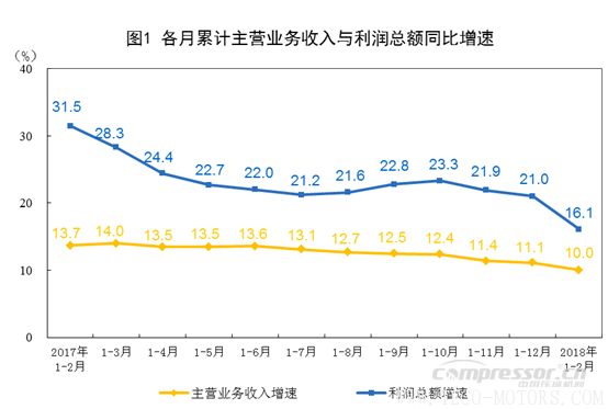 【壓縮機】空壓機行業需注意：2018年1-2月份全國規模以上工業企業利潤增長16.1% 行業資訊 第1張