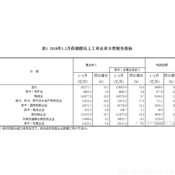 【壓縮機】空壓機行業需注意：2018年1-2月份全國規模以上工業企業利潤增長16.1% 行業資訊 第4張