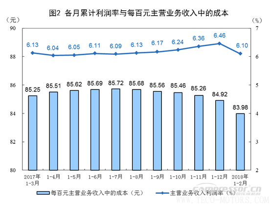 【壓縮機】空壓機行業需注意：2018年1-2月份全國規模以上工業企業利潤增長16.1% 行業資訊 第2張