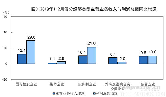 【壓縮機】空壓機行業需注意：2018年1-2月份全國規模以上工業企業利潤增長16.1% 行業資訊 第3張