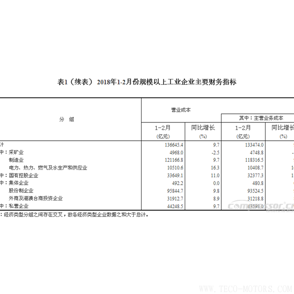 【壓縮機】空壓機行業需注意：2018年1-2月份全國規模以上工業企業利潤增長16.1% 行業資訊 第5張