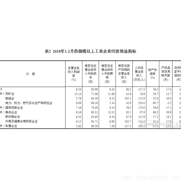 【壓縮機】空壓機行業需注意：2018年1-2月份全國規模以上工業企業利潤增長16.1% 行業資訊 第6張