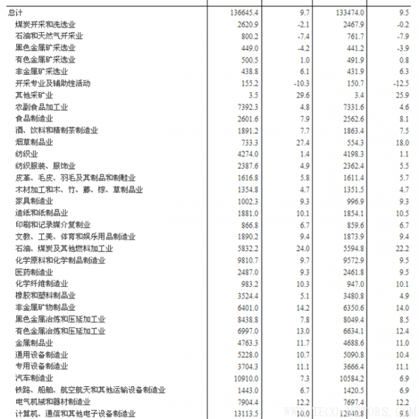 【壓縮機】空壓機行業需注意：2018年1-2月份全國規模以上工業企業利潤增長16.1% 行業資訊 第8張